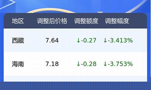 4月油价查询-四月份油价调整日期