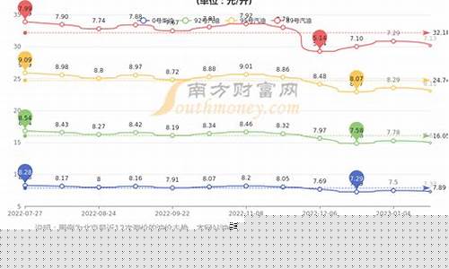 今日油价汽油价格是多少最新走势-今日汽油