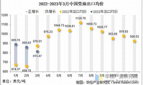 2020年3月柴油价格一览表-2020年3月柴油价格一览表及