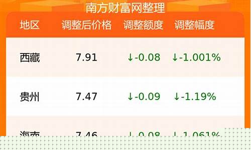 0号柴油最新价格明日油价-0号柴油最新价