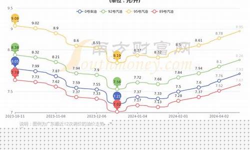 佛山今日汽油价格查询表-佛山今日汽油价格