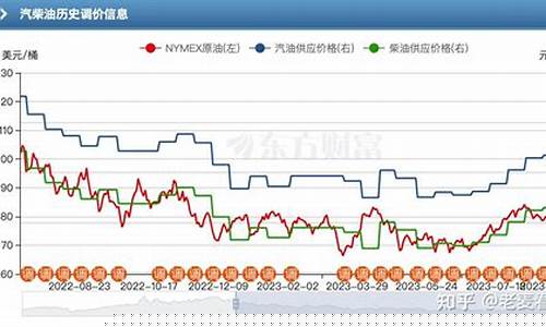 油价什么时候涨2020年-油价什么时候涨
