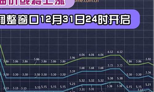 油价涨幅上调-油价上涨时间窗口指标