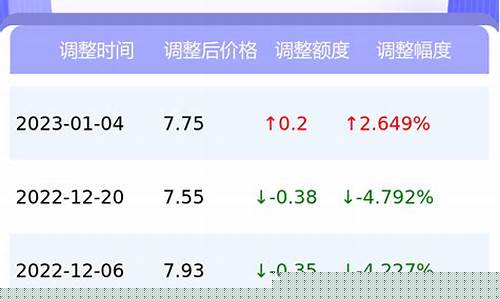 油价查询今日92号汽油价格预测表-今日油