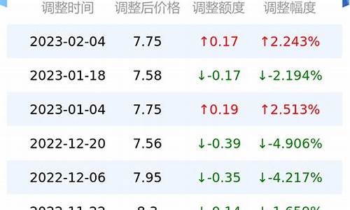 济宁今日汽油最新价格-山东济宁今日油价9