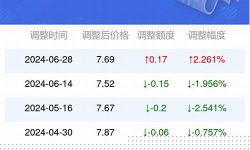 邢台油价今日价格92-邢台油价今日价格9