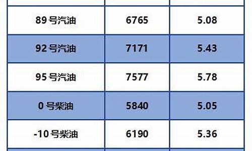 山东柴油价格走势-2020年山东柴油价格