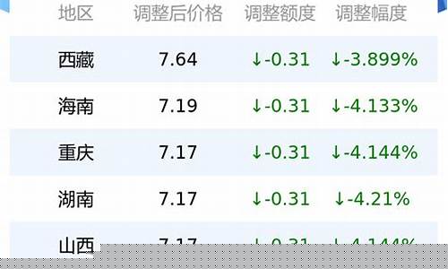 今日柴油零售价格最新报价-今日最新柴油价