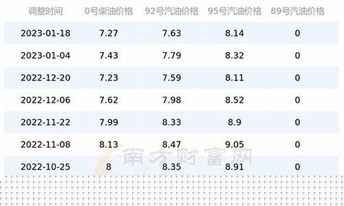 河南油价92今日价格 最新-河南今日油价92号价格查询