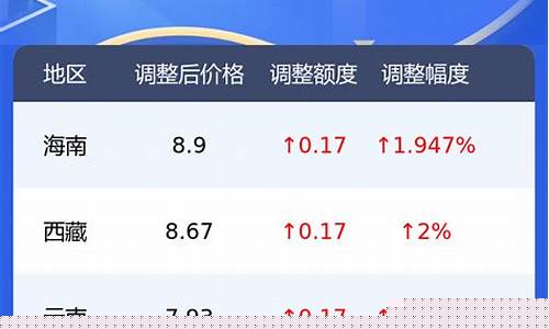 哈密今日油价查询表格-哈密今日油价查询表格图片