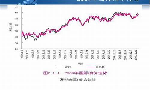 国际油价震荡上涨-国际油价波动分析与预测