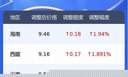 油价调价窗口日期表-油价调价窗口日期2023