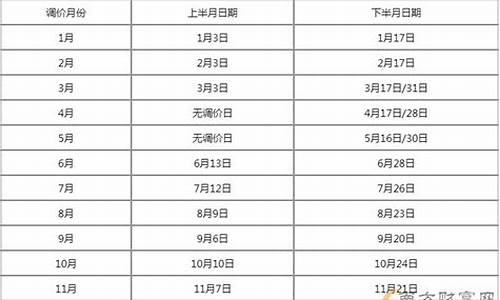 油价调整5.14-油价调整窗口期五月几号