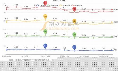 承德油价今日价格-承德今日油价20号柴油