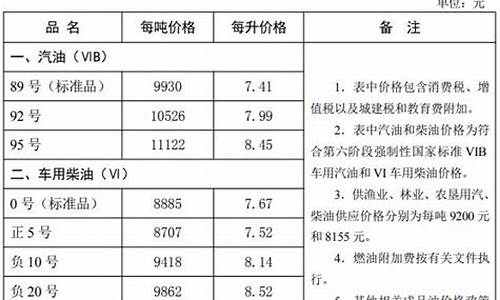 石家庄油价信息-今日石家庄油价