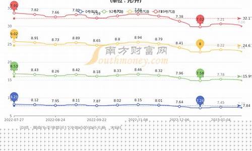 天津今日油价98汽油价格多少-天津今日油价95汽油价格