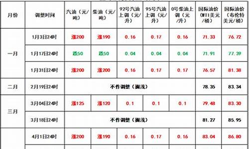 五一假期前油价-五一假期油价会涨吗