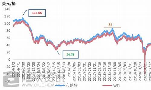 十年后的油价-十年后的油价走势