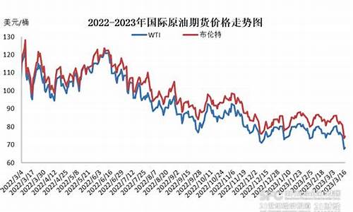 油价趋势下次调价分析-油价大幅下调