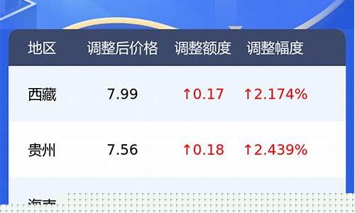 哈密今日油价0号柴油价格一览表-哈密石油价格