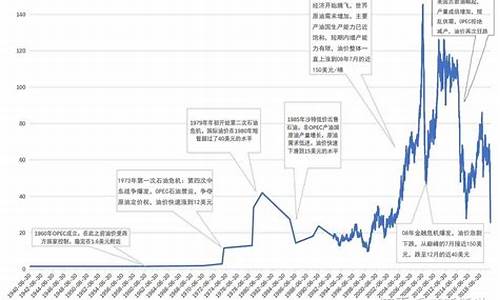 十年后石油价格-石油价格十年走势