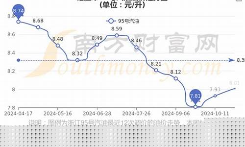 秦皇岛油价95汽油-秦皇岛市今日油价多少