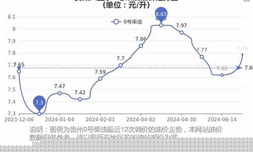 贵州今日油价0号柴油价格查询表-贵州今日油价0号柴油价格查询