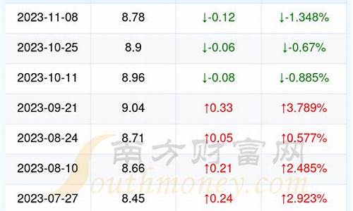 25日油价92汽油-25日油价下调多少钱