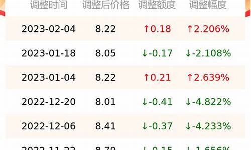 今日油价最新通知-今日油价最新信息查询价格表