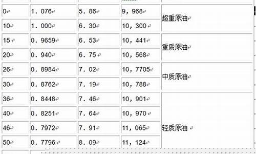 汽油和原油价格对应表-原油汽油价格换算公式