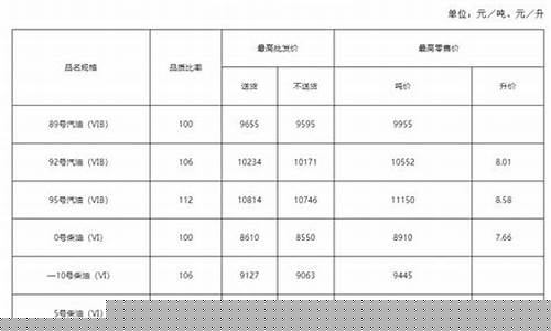 武汉最新油价92汽油-武汉最新油价信息表