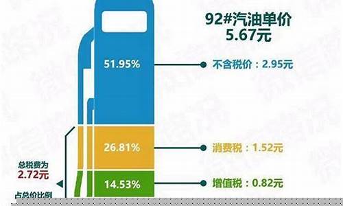 中国油价包含了哪些税-中国油价包含哪些税费和费用