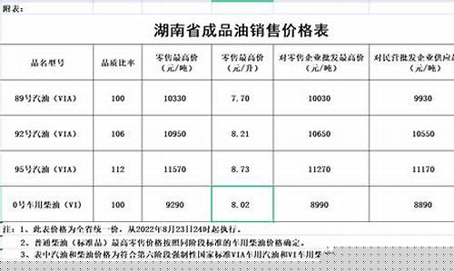 湖南省最新油价调整-湖南省最新油价调整时间