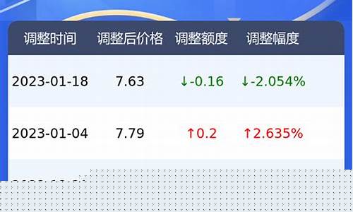 郑州市今日油价最新价格查询表-郑州市今日油价最新价格