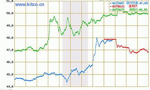 国际原油价格走势wti-国际原油价格走势图实时