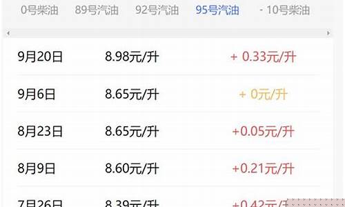 汽油价格走势查询最新今天-汽油价格近期走势