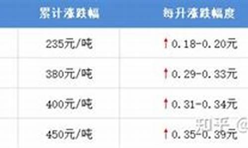 油价降不下来的原因-油价怎么没下调