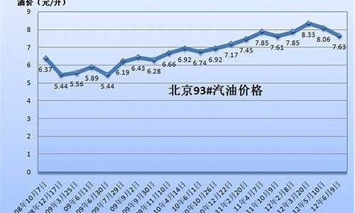 中国油价的历史变化-中国油价的历史变化图片