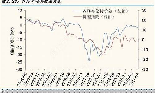 如何查询布伦特原油价格指数-布伦特原油指数行情
