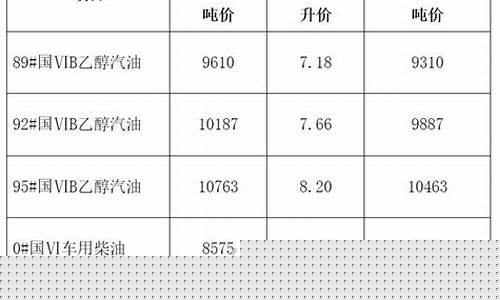 安徽油价调整最新消息油价调整时间-安徽油价调整最新消息