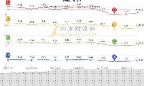 四川油价变化-四川油价变化趋势