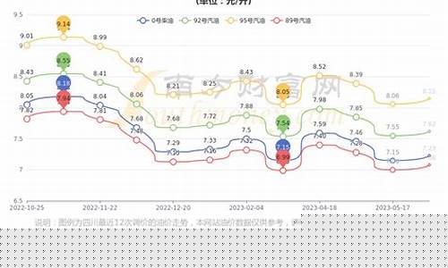 成都汽油价格今日价92-成都今日汽油价格查询
