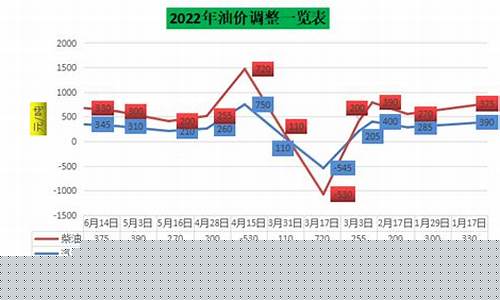 六月份油价会涨吗-6月底刚上涨的油价7月还要涨吗
